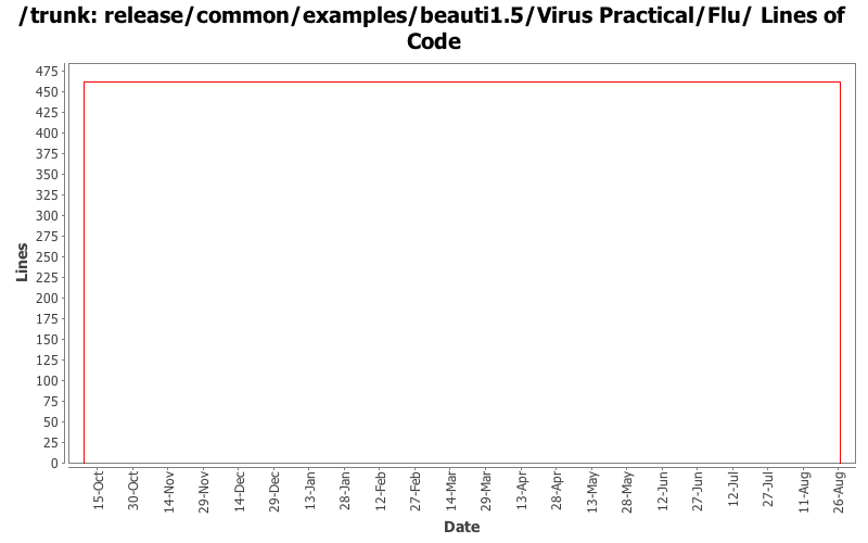 release/common/examples/beauti1.5/Virus Practical/Flu/ Lines of Code